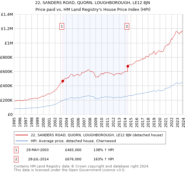 22, SANDERS ROAD, QUORN, LOUGHBOROUGH, LE12 8JN: Price paid vs HM Land Registry's House Price Index