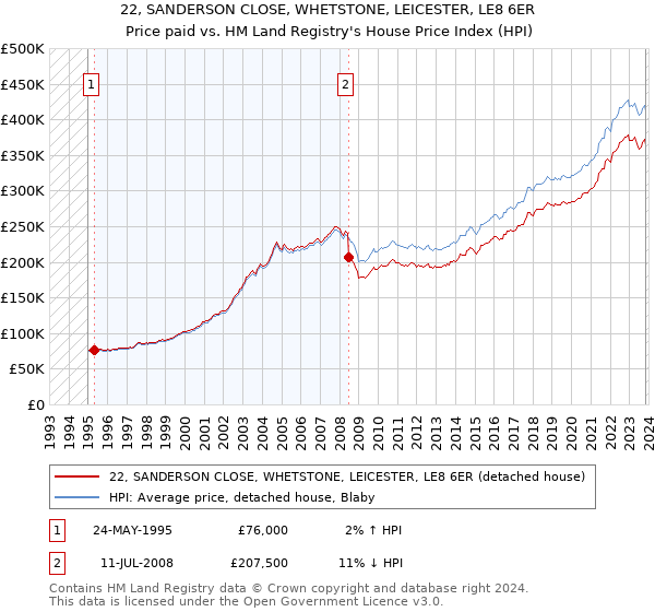 22, SANDERSON CLOSE, WHETSTONE, LEICESTER, LE8 6ER: Price paid vs HM Land Registry's House Price Index