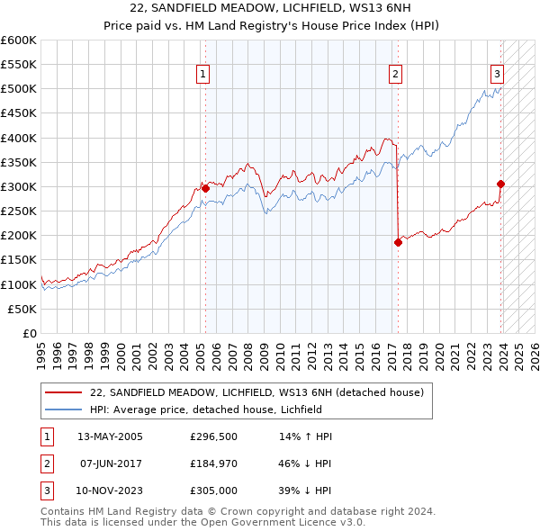 22, SANDFIELD MEADOW, LICHFIELD, WS13 6NH: Price paid vs HM Land Registry's House Price Index