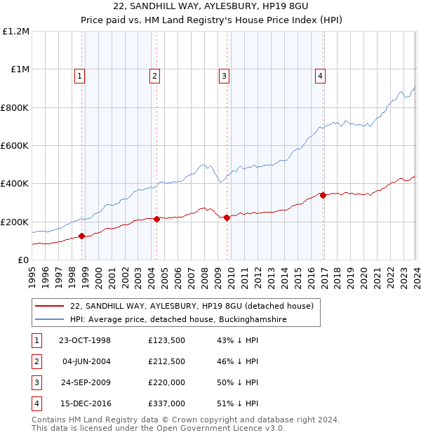22, SANDHILL WAY, AYLESBURY, HP19 8GU: Price paid vs HM Land Registry's House Price Index