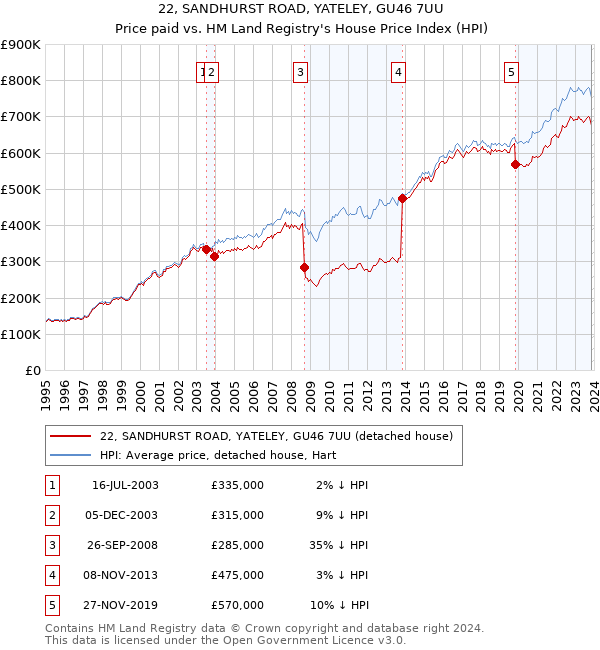 22, SANDHURST ROAD, YATELEY, GU46 7UU: Price paid vs HM Land Registry's House Price Index