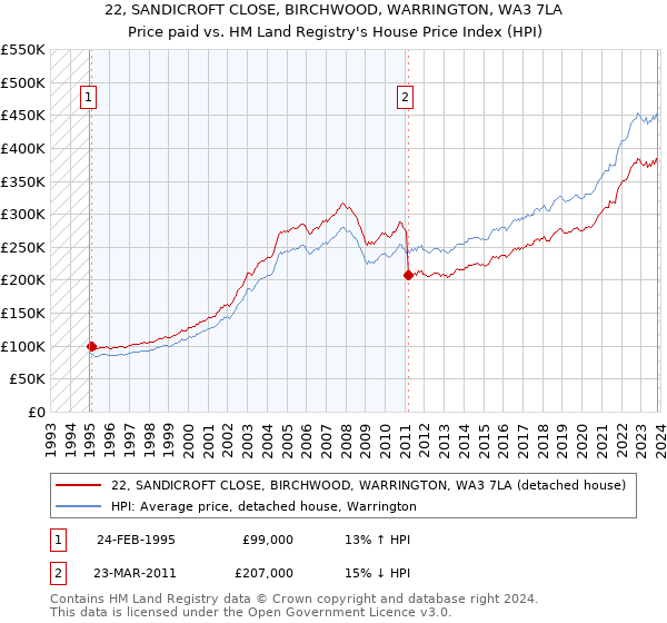 22, SANDICROFT CLOSE, BIRCHWOOD, WARRINGTON, WA3 7LA: Price paid vs HM Land Registry's House Price Index