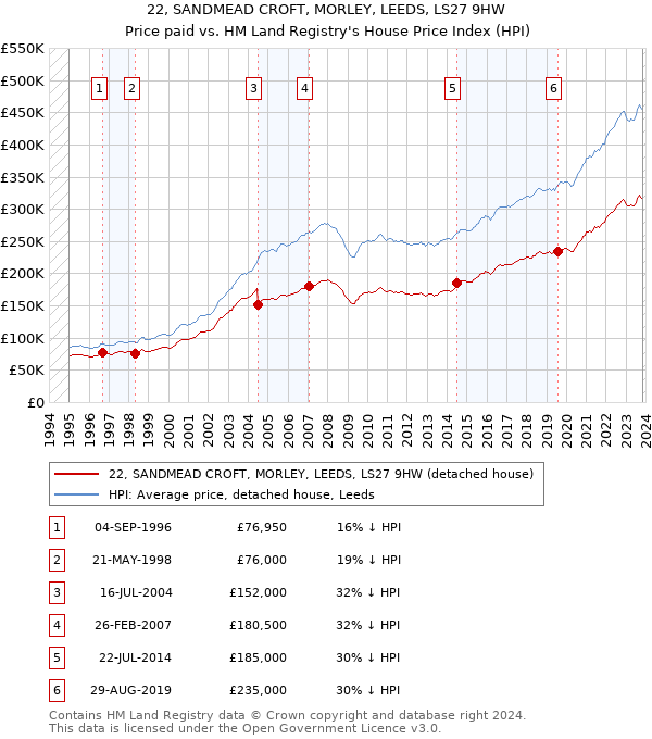 22, SANDMEAD CROFT, MORLEY, LEEDS, LS27 9HW: Price paid vs HM Land Registry's House Price Index