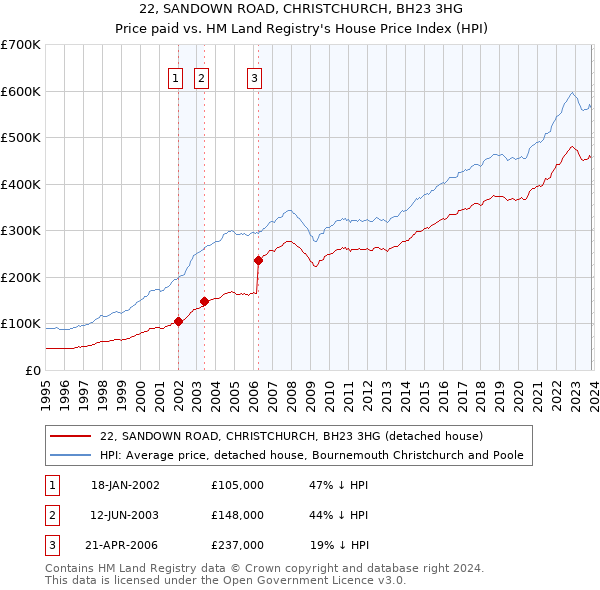 22, SANDOWN ROAD, CHRISTCHURCH, BH23 3HG: Price paid vs HM Land Registry's House Price Index