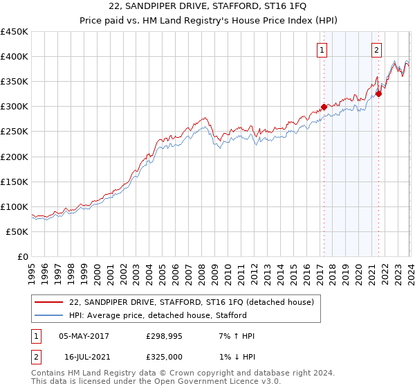 22, SANDPIPER DRIVE, STAFFORD, ST16 1FQ: Price paid vs HM Land Registry's House Price Index