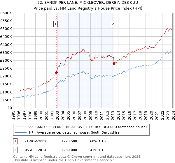 22, SANDPIPER LANE, MICKLEOVER, DERBY, DE3 0UU: Price paid vs HM Land Registry's House Price Index