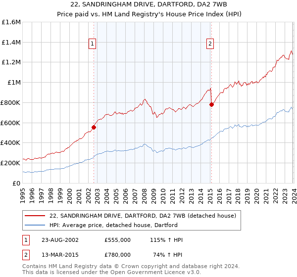 22, SANDRINGHAM DRIVE, DARTFORD, DA2 7WB: Price paid vs HM Land Registry's House Price Index
