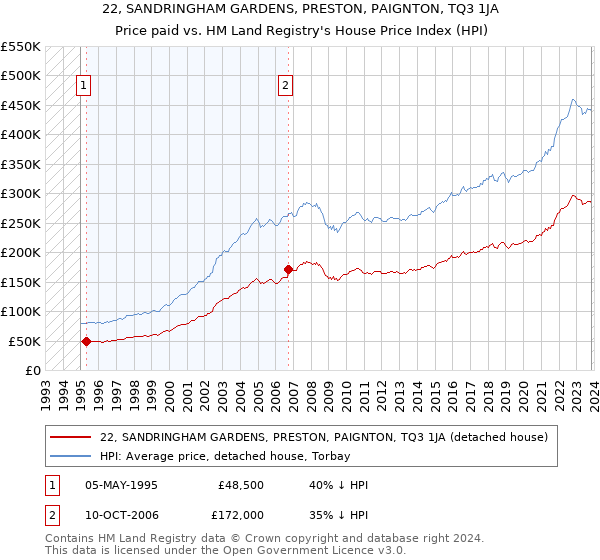 22, SANDRINGHAM GARDENS, PRESTON, PAIGNTON, TQ3 1JA: Price paid vs HM Land Registry's House Price Index
