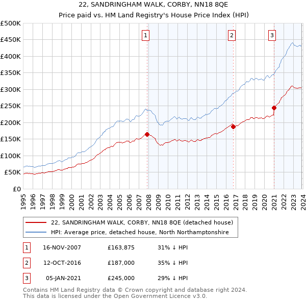 22, SANDRINGHAM WALK, CORBY, NN18 8QE: Price paid vs HM Land Registry's House Price Index