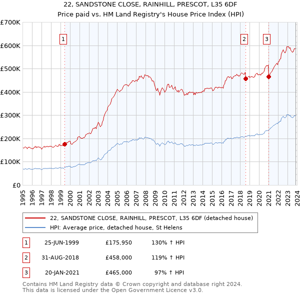 22, SANDSTONE CLOSE, RAINHILL, PRESCOT, L35 6DF: Price paid vs HM Land Registry's House Price Index