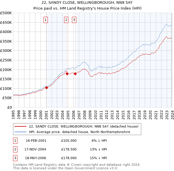 22, SANDY CLOSE, WELLINGBOROUGH, NN8 5AY: Price paid vs HM Land Registry's House Price Index