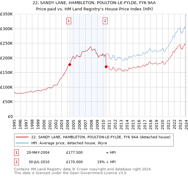 22, SANDY LANE, HAMBLETON, POULTON-LE-FYLDE, FY6 9AA: Price paid vs HM Land Registry's House Price Index