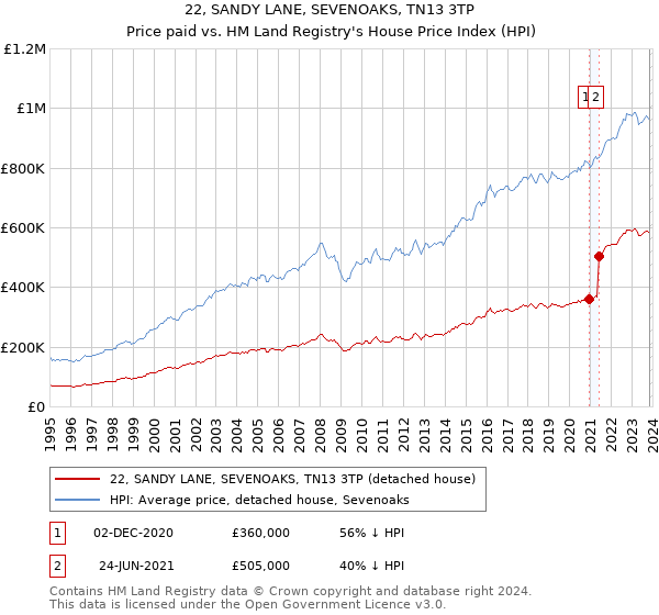 22, SANDY LANE, SEVENOAKS, TN13 3TP: Price paid vs HM Land Registry's House Price Index