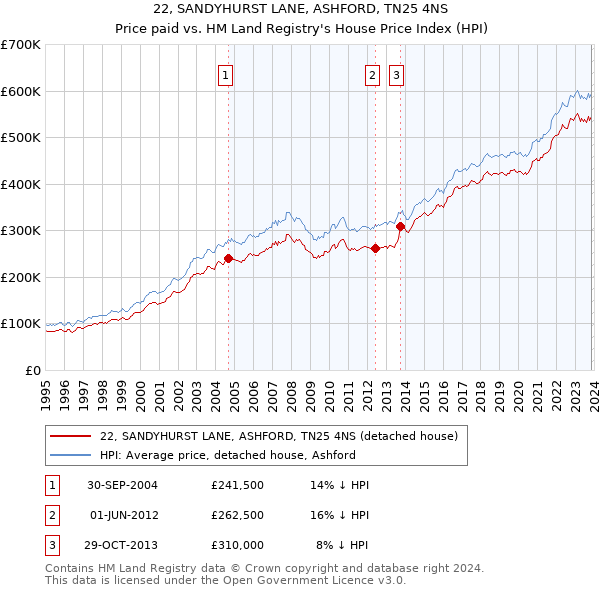 22, SANDYHURST LANE, ASHFORD, TN25 4NS: Price paid vs HM Land Registry's House Price Index