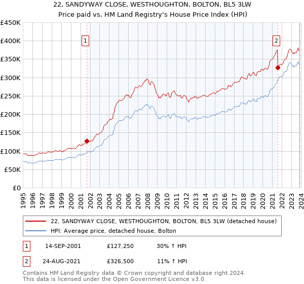 22, SANDYWAY CLOSE, WESTHOUGHTON, BOLTON, BL5 3LW: Price paid vs HM Land Registry's House Price Index