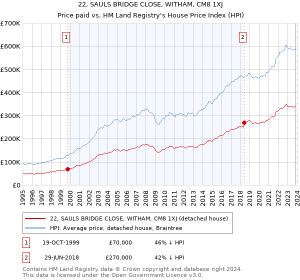 22, SAULS BRIDGE CLOSE, WITHAM, CM8 1XJ: Price paid vs HM Land Registry's House Price Index