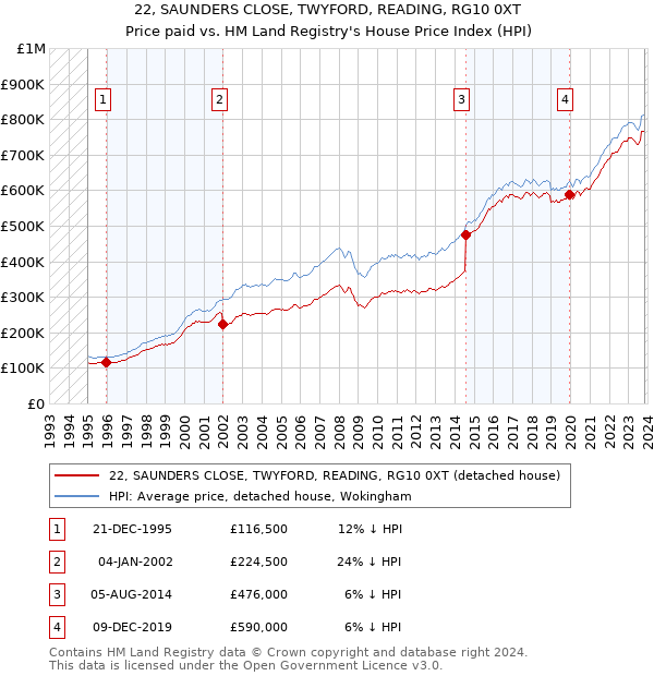 22, SAUNDERS CLOSE, TWYFORD, READING, RG10 0XT: Price paid vs HM Land Registry's House Price Index