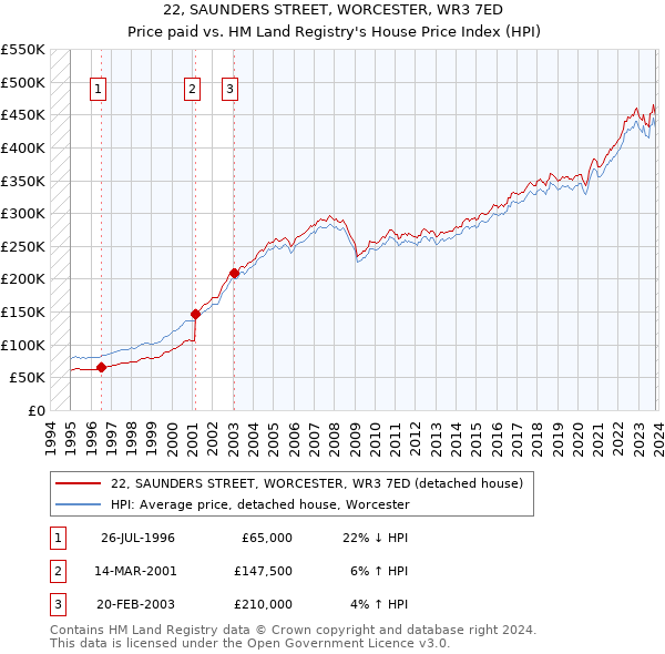 22, SAUNDERS STREET, WORCESTER, WR3 7ED: Price paid vs HM Land Registry's House Price Index