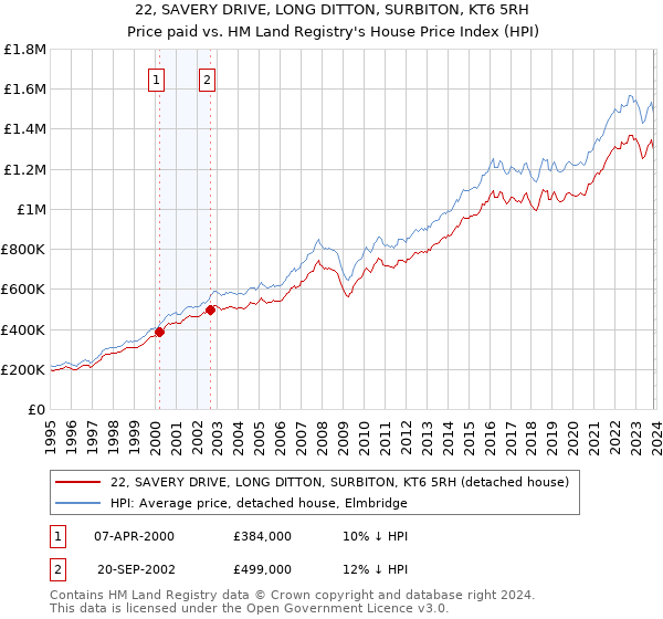22, SAVERY DRIVE, LONG DITTON, SURBITON, KT6 5RH: Price paid vs HM Land Registry's House Price Index