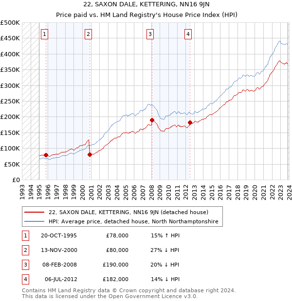 22, SAXON DALE, KETTERING, NN16 9JN: Price paid vs HM Land Registry's House Price Index