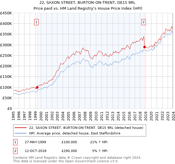 22, SAXON STREET, BURTON-ON-TRENT, DE15 9RL: Price paid vs HM Land Registry's House Price Index