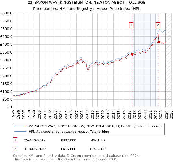 22, SAXON WAY, KINGSTEIGNTON, NEWTON ABBOT, TQ12 3GE: Price paid vs HM Land Registry's House Price Index