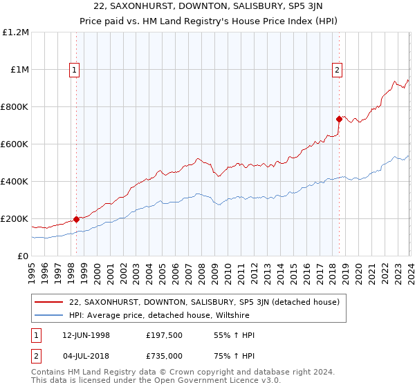 22, SAXONHURST, DOWNTON, SALISBURY, SP5 3JN: Price paid vs HM Land Registry's House Price Index