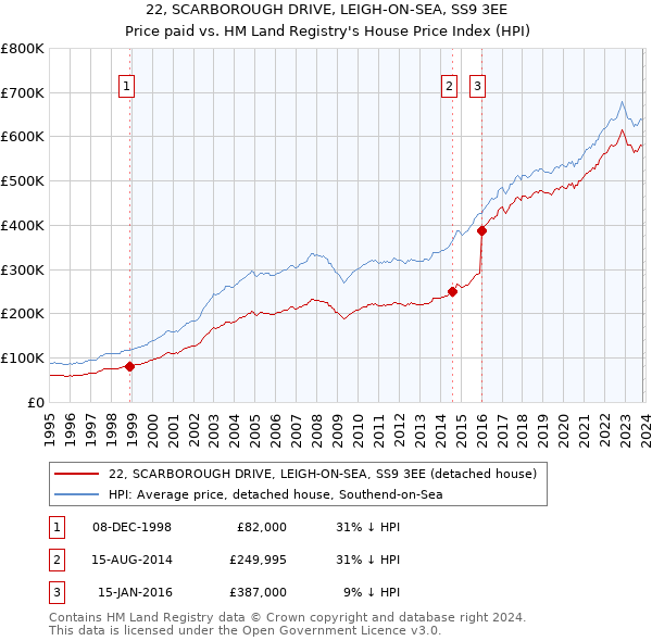 22, SCARBOROUGH DRIVE, LEIGH-ON-SEA, SS9 3EE: Price paid vs HM Land Registry's House Price Index