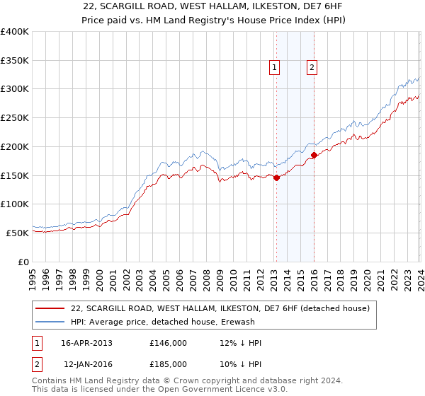 22, SCARGILL ROAD, WEST HALLAM, ILKESTON, DE7 6HF: Price paid vs HM Land Registry's House Price Index