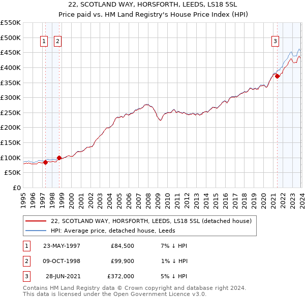 22, SCOTLAND WAY, HORSFORTH, LEEDS, LS18 5SL: Price paid vs HM Land Registry's House Price Index