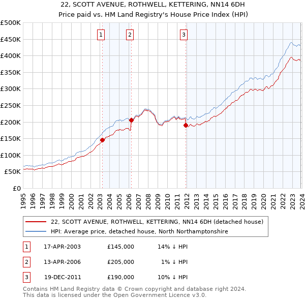 22, SCOTT AVENUE, ROTHWELL, KETTERING, NN14 6DH: Price paid vs HM Land Registry's House Price Index