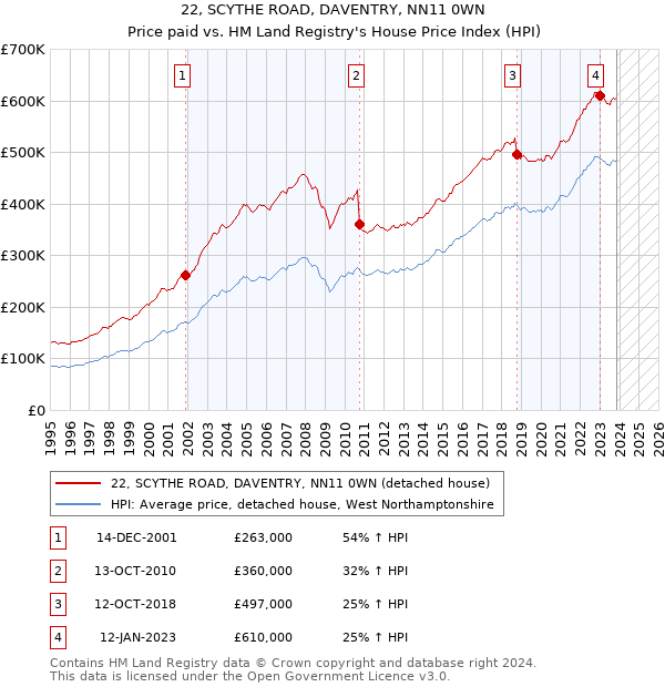 22, SCYTHE ROAD, DAVENTRY, NN11 0WN: Price paid vs HM Land Registry's House Price Index