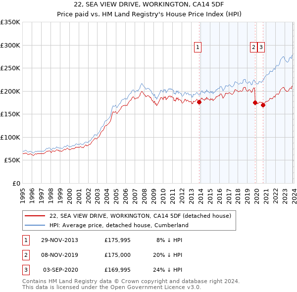 22, SEA VIEW DRIVE, WORKINGTON, CA14 5DF: Price paid vs HM Land Registry's House Price Index