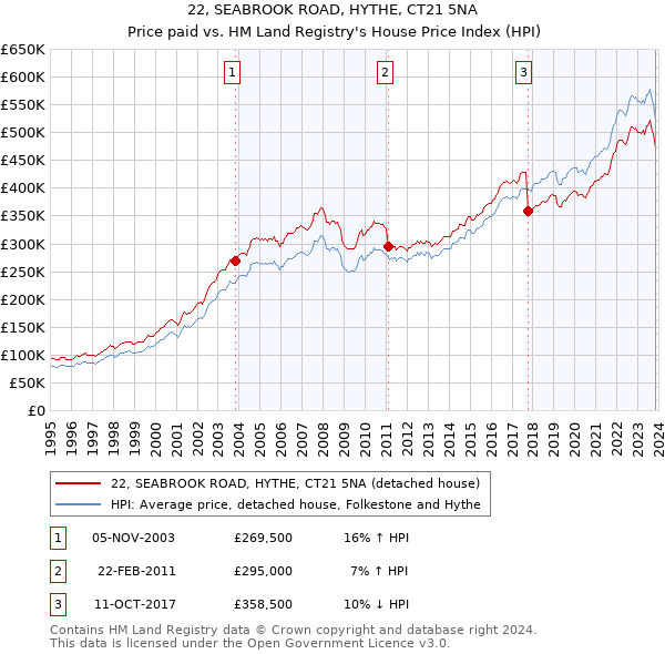22, SEABROOK ROAD, HYTHE, CT21 5NA: Price paid vs HM Land Registry's House Price Index