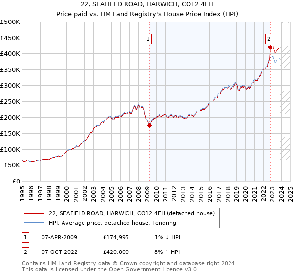22, SEAFIELD ROAD, HARWICH, CO12 4EH: Price paid vs HM Land Registry's House Price Index