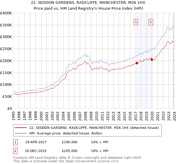22, SEDDON GARDENS, RADCLIFFE, MANCHESTER, M26 1HX: Price paid vs HM Land Registry's House Price Index