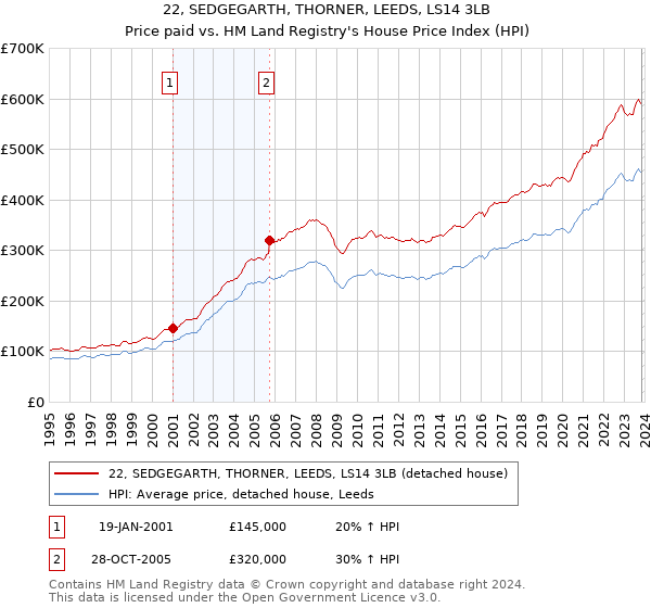22, SEDGEGARTH, THORNER, LEEDS, LS14 3LB: Price paid vs HM Land Registry's House Price Index