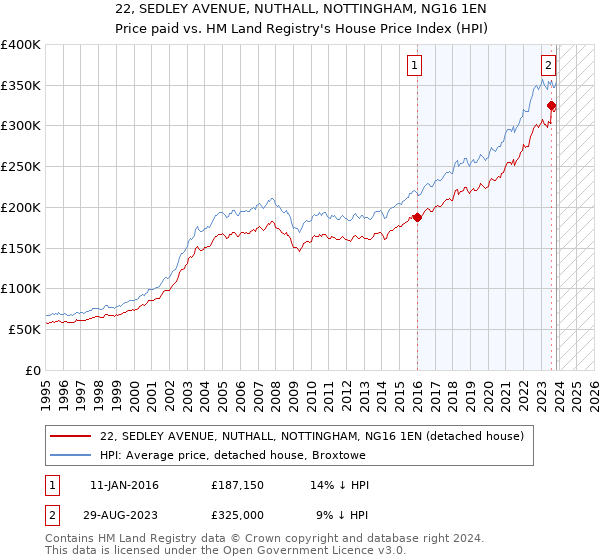 22, SEDLEY AVENUE, NUTHALL, NOTTINGHAM, NG16 1EN: Price paid vs HM Land Registry's House Price Index