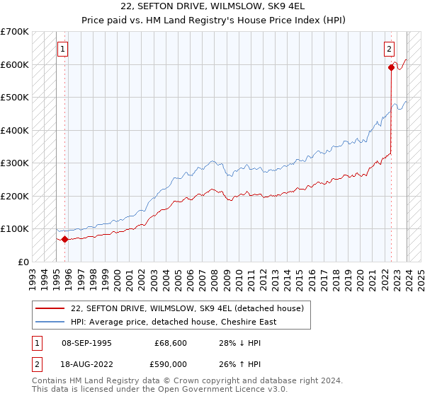 22, SEFTON DRIVE, WILMSLOW, SK9 4EL: Price paid vs HM Land Registry's House Price Index