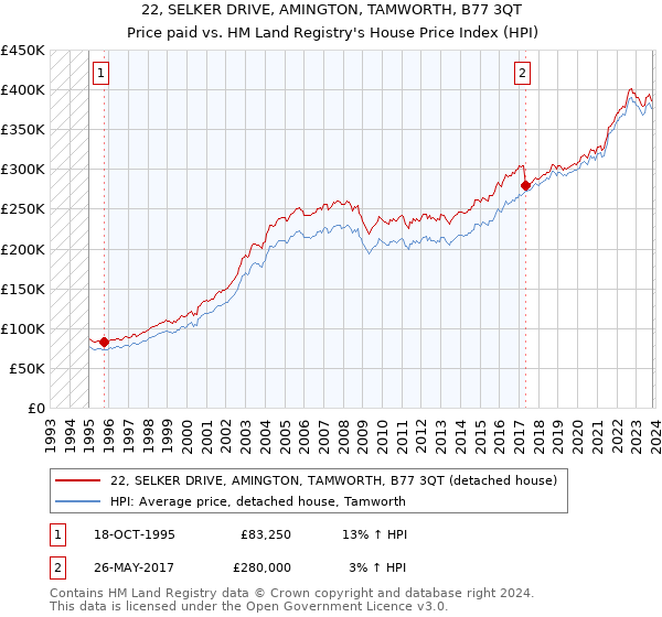 22, SELKER DRIVE, AMINGTON, TAMWORTH, B77 3QT: Price paid vs HM Land Registry's House Price Index