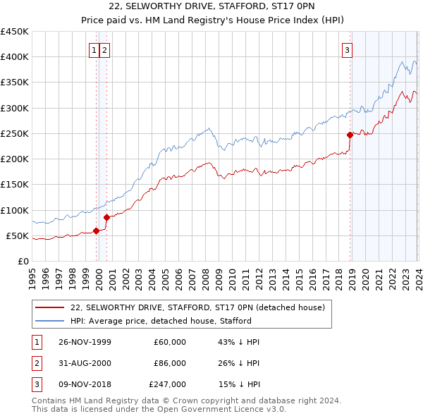 22, SELWORTHY DRIVE, STAFFORD, ST17 0PN: Price paid vs HM Land Registry's House Price Index
