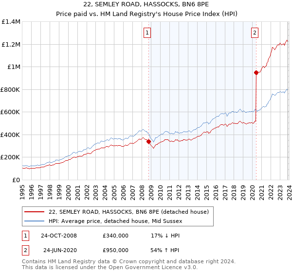 22, SEMLEY ROAD, HASSOCKS, BN6 8PE: Price paid vs HM Land Registry's House Price Index