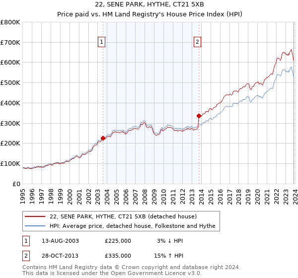 22, SENE PARK, HYTHE, CT21 5XB: Price paid vs HM Land Registry's House Price Index