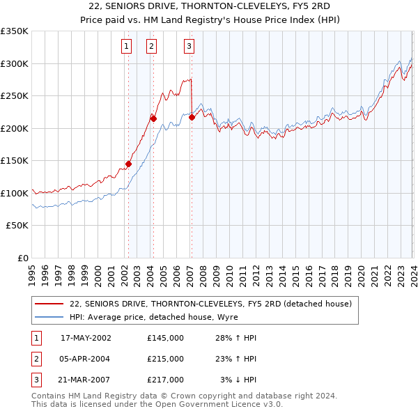 22, SENIORS DRIVE, THORNTON-CLEVELEYS, FY5 2RD: Price paid vs HM Land Registry's House Price Index