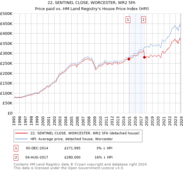 22, SENTINEL CLOSE, WORCESTER, WR2 5FA: Price paid vs HM Land Registry's House Price Index