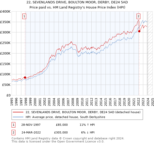 22, SEVENLANDS DRIVE, BOULTON MOOR, DERBY, DE24 5AD: Price paid vs HM Land Registry's House Price Index