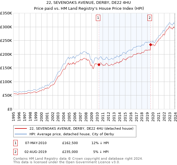 22, SEVENOAKS AVENUE, DERBY, DE22 4HU: Price paid vs HM Land Registry's House Price Index
