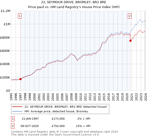 22, SEYMOUR DRIVE, BROMLEY, BR2 8RE: Price paid vs HM Land Registry's House Price Index