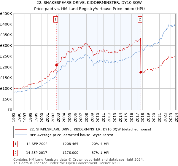 22, SHAKESPEARE DRIVE, KIDDERMINSTER, DY10 3QW: Price paid vs HM Land Registry's House Price Index