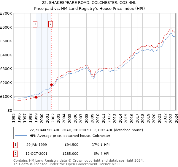 22, SHAKESPEARE ROAD, COLCHESTER, CO3 4HL: Price paid vs HM Land Registry's House Price Index